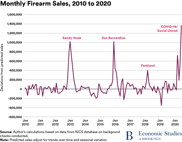 Monthly Firearm sales, 2010 to 2020