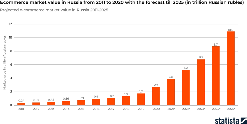 With Most Efficient Logistics, Wildberries Becomes Russia's Biggest Web  Retailer