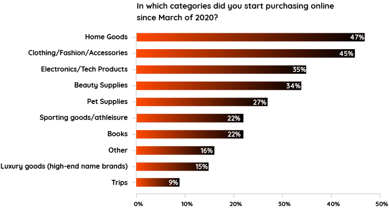 Chart-In which categories did you start purchasing online since March of 2020