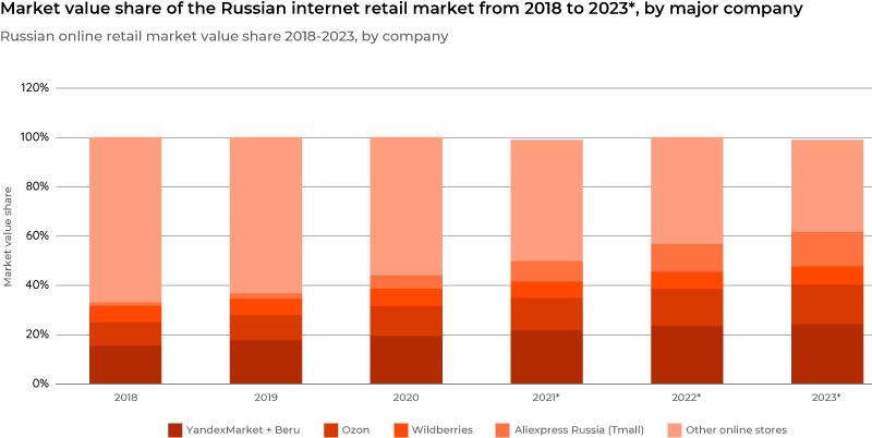 With Most Efficient Logistics, Wildberries Becomes Russia's Biggest Web  Retailer