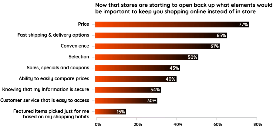 Chart-Now that stores are starting to open back up what elements would be important to keep you shopping online instead of in store