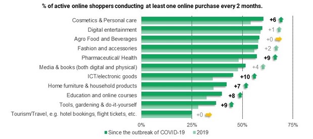 % of active online shoppers conducting at least one online purchase every 2 months