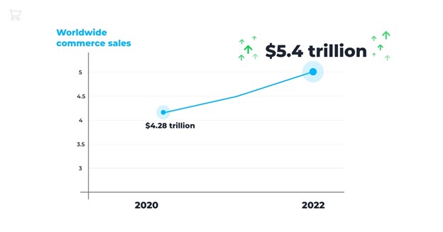 Worldwide commerce sales