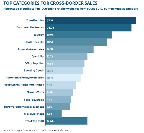 [graphic] Top categoriesfor cross-border sales