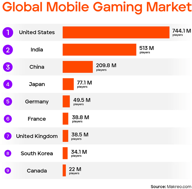 global-mobile-gaming-market