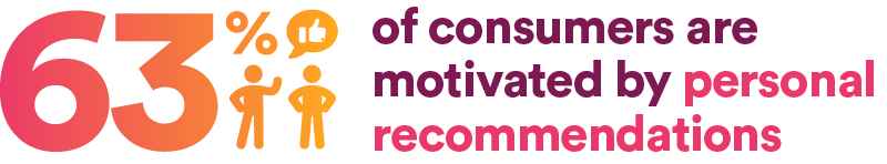 63% of consumers are motivated by personal recomendations