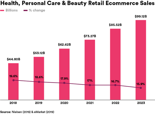 Graphic - Health, Personal Care & Beauty Retail Ecommerce Sales
