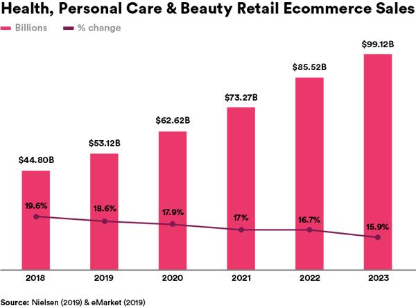 Ecommerce Trends in the Cosmetics Market