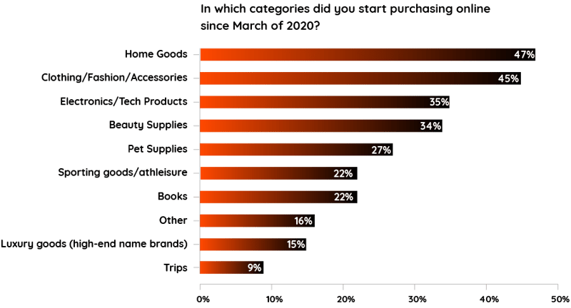graph2-In-which-categories-did-you-start-purchasing-online