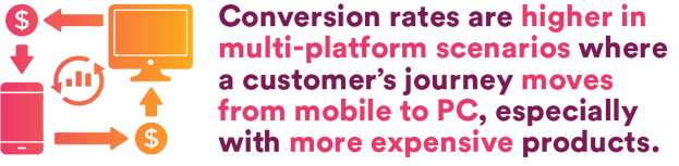 Conversions rates are higher in multi-platform scenarions where a customer's journey moves from mobile to PC, specially with more exp0ensice products