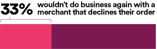 33% wouldn't do business again with a merchant that declined their order
