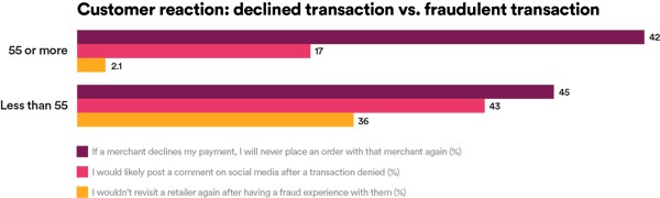 Graphic: Customers reaction: declined transactions vs. fraudulent transactions