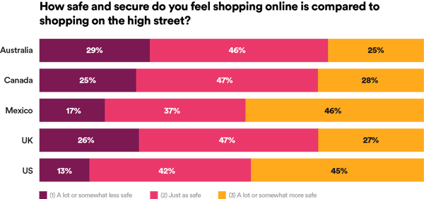 Graphic Howline is compared to shopping on the high street? safe and secure do you feel shoping on