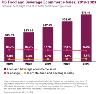 Online Ordering Trends: Grocery Industry