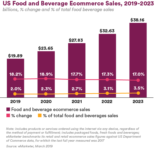 Online Ordering Trends: Grocery Industry