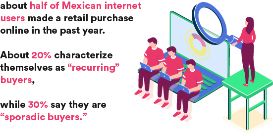 half of Mexican internet users made a retail purchase online in the past year. About 20% characterize themselves as “recurring” buyers, while 30% say they are “sporadic buyers."