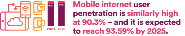 Mobile internet user penetration is similarly high at 90.3% - and it's expected to reach 93.59% by 2015