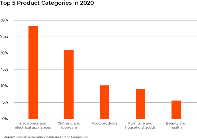 Chart-Top-5-Product-Categories-in-2020-in-Russia