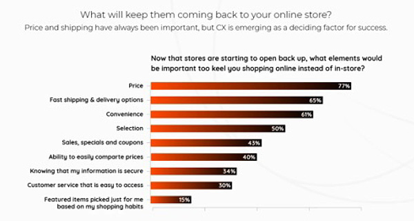 Chart-What will keep customers coming back to your online store