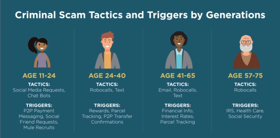 Infographic Criminal Ecommerce Scam Tactics and Triggers by Generations