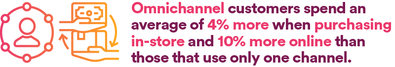 mnichannel customers spend an average of 4% more when purchasing in-store and 10% more online than those that use only one channel.