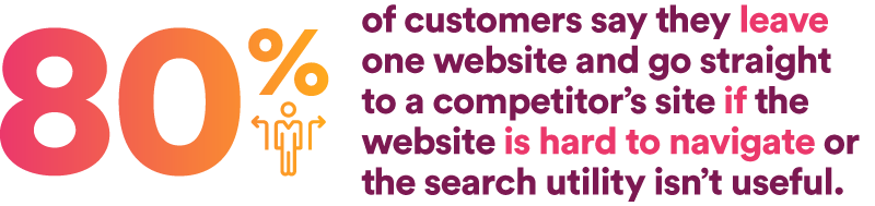 80% of customers say they leave one website and go straight to a competitor’s site if the website is hard to navigate or the search utility isn’t useful.