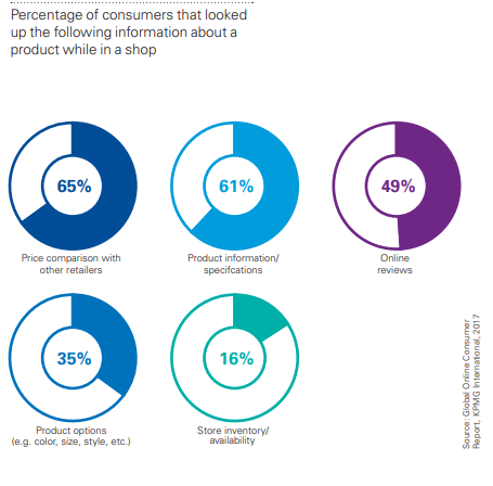 % of consumers that looked up the following information about a product while in a shop